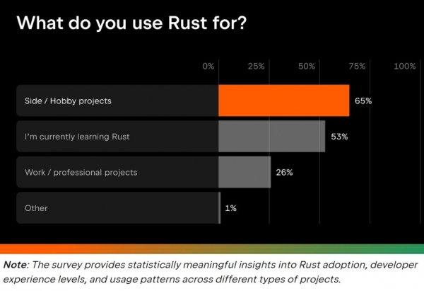 Rust Language Stats Linux Kernel 7.0 Released With Official Rust Language Support