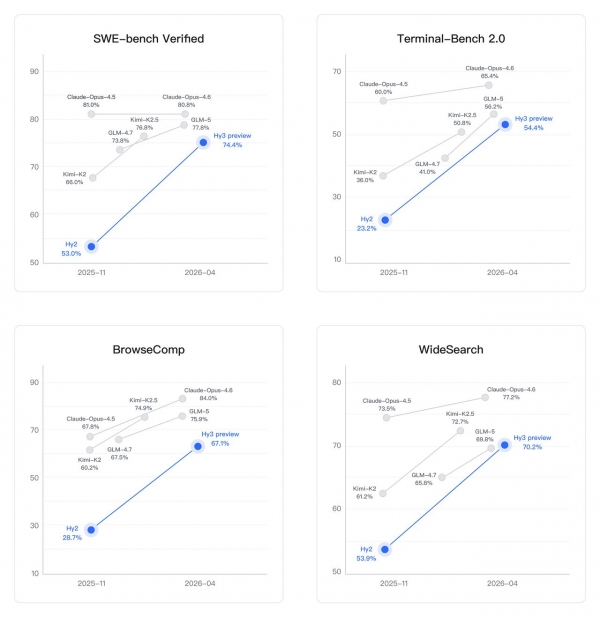 Tencent Unveils Hy3 AI Model Preview to Close Gap With Rivals