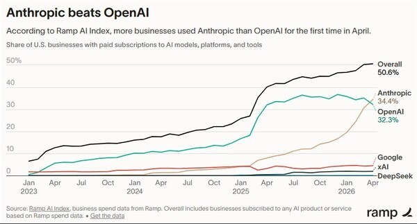 Anthropic Poised for First Quarterly Profit Ahead of OpenAI