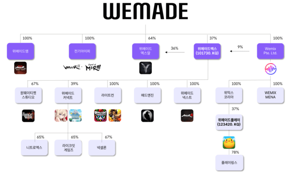 Wemade Wemade Founder Park Kwan-ho Sells Entire Stake to Neopulse for 920 ...