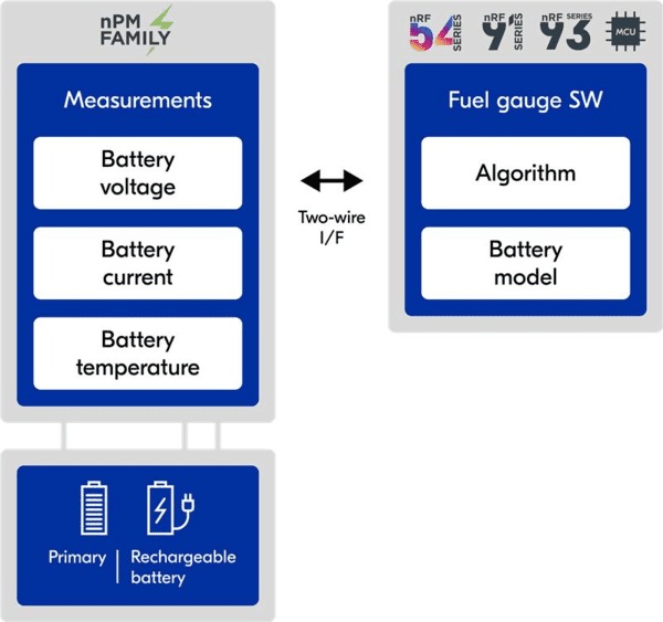 Nordic Semiconductor's Fuel Gauge battery monitoring solution architecture. (Image: Nordic Semiconductor)