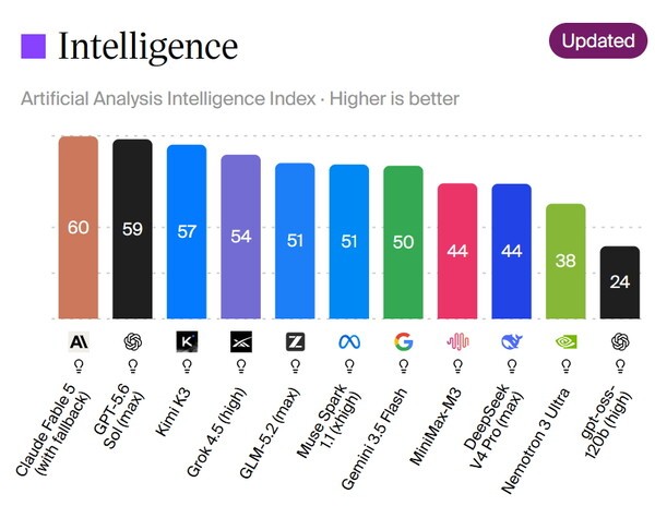 Kimi K3 ranks third in Artificial Analysis' Intelligence Index, behind only the leading frontier models. (Source: Artificial Analysis)