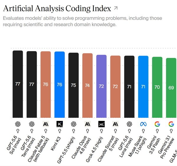 Kimi K3 ranks just behind Anthropic's Fable 5 in Artificial Analysis' Coding Agent Index. (Source: Artificial Analysis)