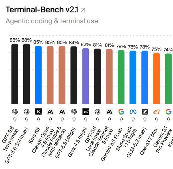 Kimi K3 trails only the GPT-5.6 family in the Terminal-Bench 2.1 benchmark, which measures how effectively AI agents complete complex, long-running tasks in real command-line environments. (Source: Artificial Analysis)