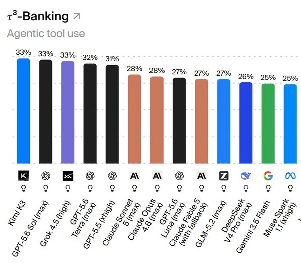 Kimi K3 ranks first in the τ³-Banking benchmark, which evaluates AI agents' ability to handle customer service tasks in simulated retail banking environments. (Source: Artificial Analysis)