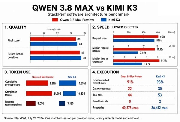 Comparison of Alibaba's Qwen 3.8 Max (Preview) and Moonshot AI's Kimi K3. (Source: StackPuff)