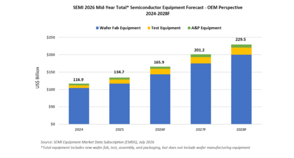 Global semiconductor equipment market forecast. (Source: SEMI)