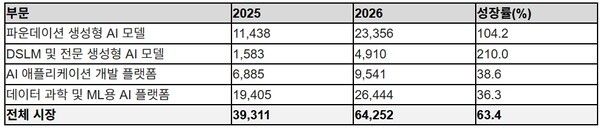 Worldwide end-user spending forecast for AI models and platforms. Figures in millions of dollars. (Source: Gartner)