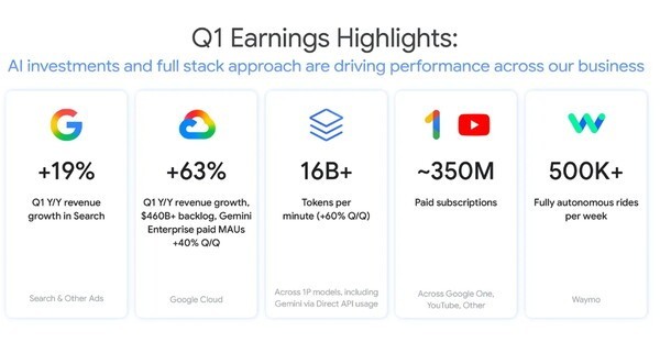 Highlights from Alphabet's first-quarter earnings. (Source: Alphabet)