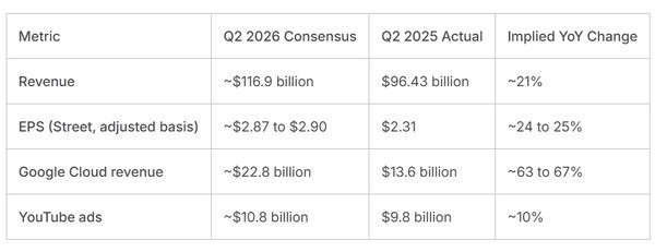 Consensus estimates for Alphabet's second-quarter results compiled from analyst forecasts by LSEG, Yahoo Finance and Google Finance on July 20-21. (Source: INDmoney)
