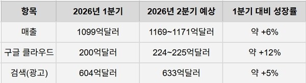 Comparison of Alphabet's expected second-quarter results with its first-quarter performance. (Source: THE ELEC)