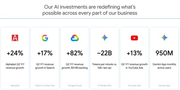 Alphabet reported its second-quarter financial results. (Source: Alphabet)