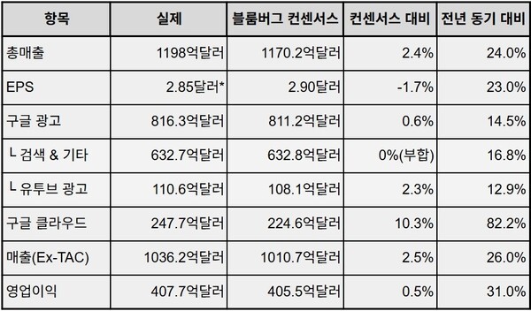 second-quarter earnings compared with the Bloomberg consensus. Adjusted EPS; revenue (Ex-TAC) excludes Traffic Acquisition Costs (TAC). (Compiled by THE ELEC.)