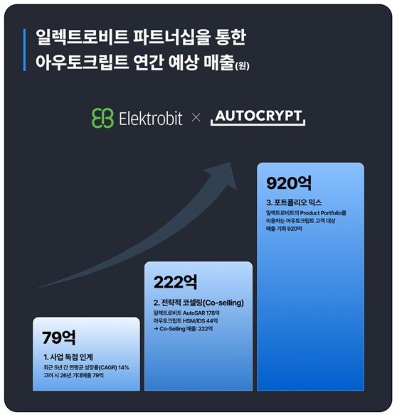 AUTOCRYPT signs a partnership agreement with Elektrobit (Image: AUTOCRYPT)