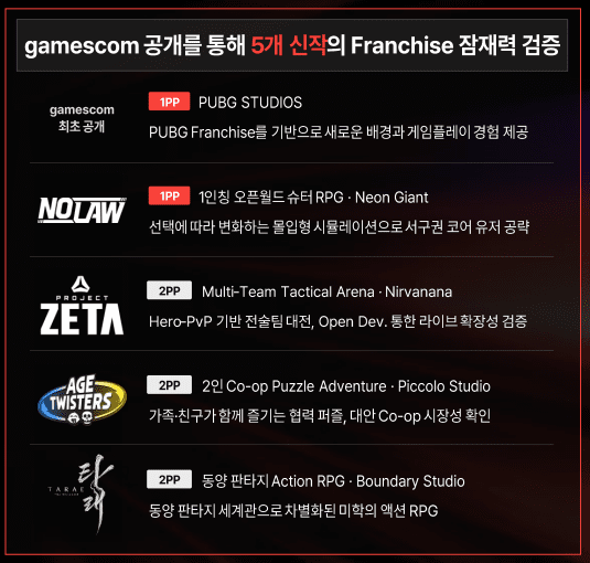 Krafton's upcoming game lineup. (Source: Krafton)