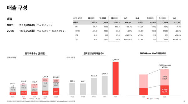 Krafton's second-quarter and first-half revenue breakdown. (Source: Krafton IR)