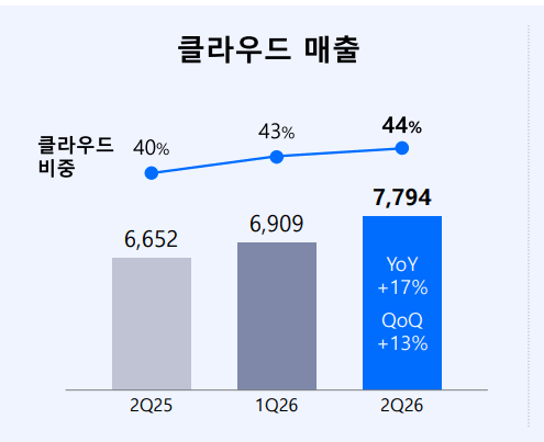 Samsung SDS cloud revenue mix trend. (Source: Samsung SDS)