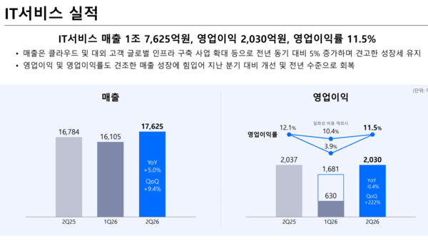 Samsung SDS IT services performance trend. (Source: Samsung SDS)