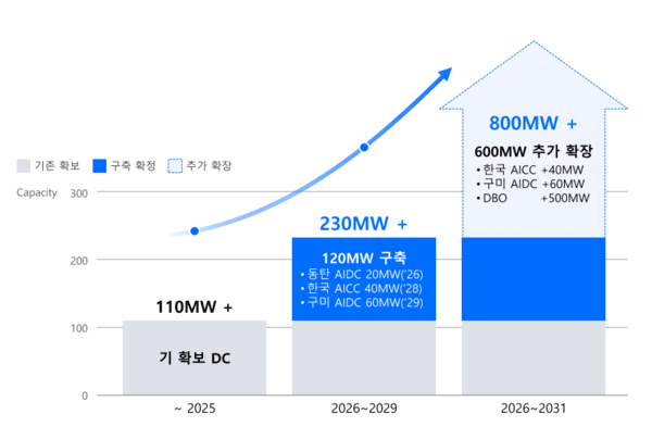 Samsung SDS data center roadmap. (Source: Samsung SDS)