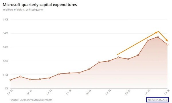 Microsoft quarterly capital expenditure (Capex) trend. (Source: Investing.com)