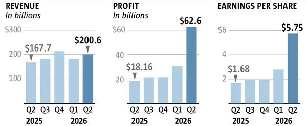 Amazon's quarterly revenue, profit, and earnings per share performance. (Source: Amazon / The Seattle Times)