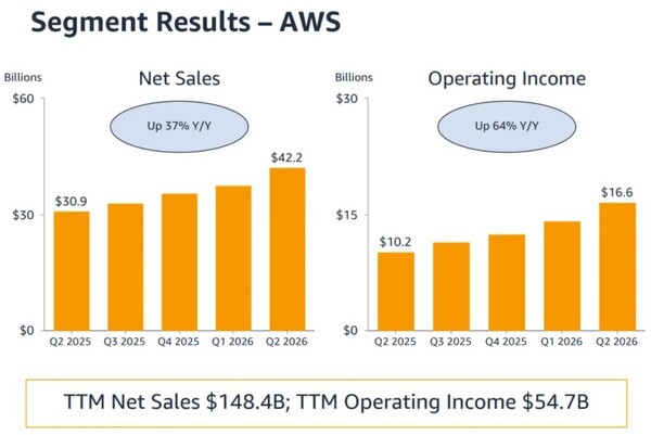 AWS second-quarter performance, including year-over-year growth in revenue and operating income. (Source: Amazon / Constellation Research)