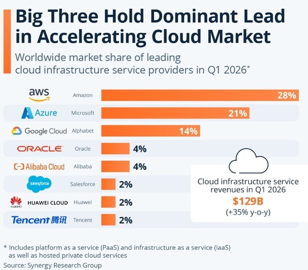 Global cloud services market in the first quarter of 2026. Growing 35% year-over-year, AWS, Azure, and Google Cloud accounted for more than 60% of the market. (Source: Synergy Research Group / Statista)