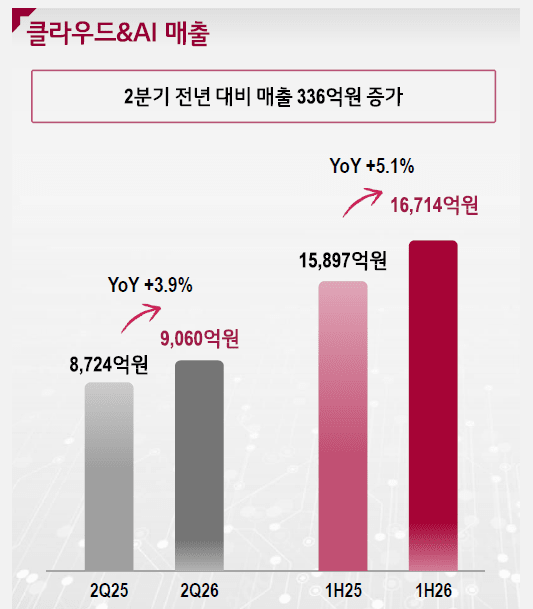 LG CNS's second-quarter 2026 financial results. (Source: LG CNS)