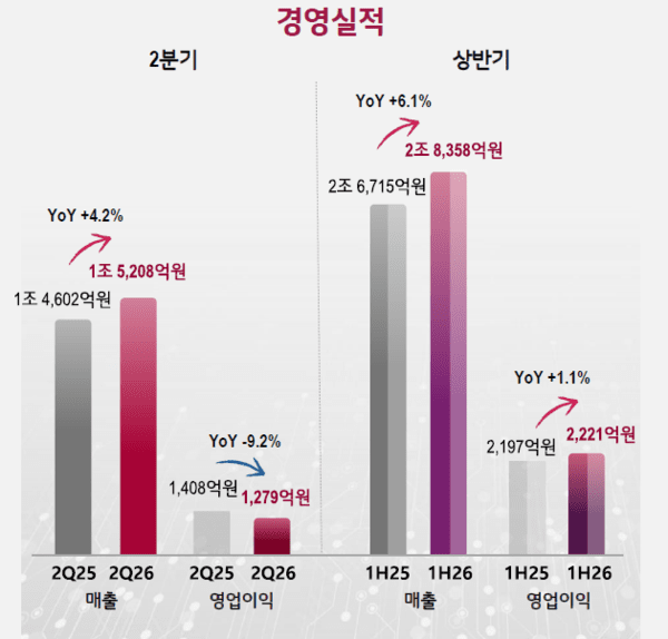 LG CNS's second-quarter 2026 financial results. (Source: LG CNS)