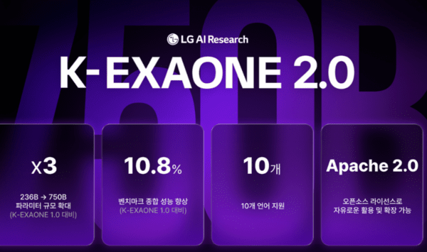 LG AI Research has unveiled K-EXAONE 2.0, a large-scale artificial intelligence model containing 750 billion parameters. (Source: LG AI Research)