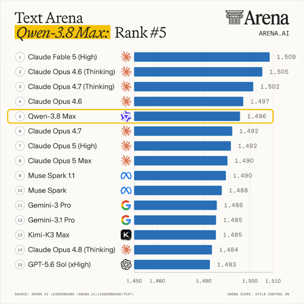 Qwen 3.8-Max ranked fifth on the Text Arena benchmark. (Source: Alibaba)