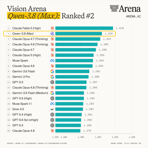 Qwen 3.8-Max ranked second on the Vision Arena benchmark. (Source: Alibaba)