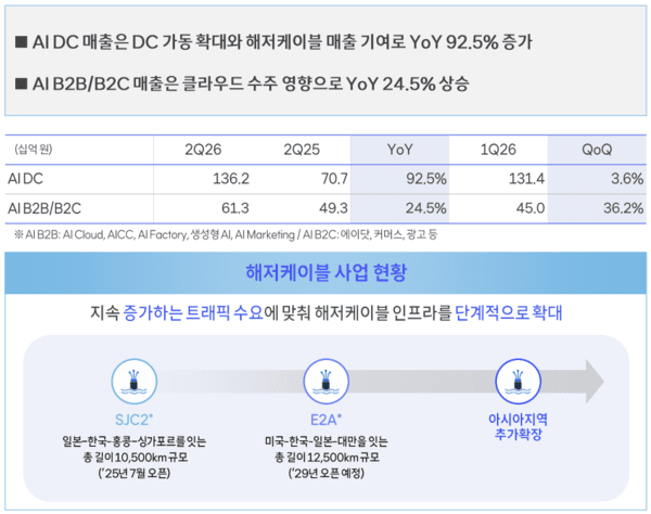 Excerpts from SK Telecom's second-quarter 2026 earnings presentation (Source: SK Telecom)