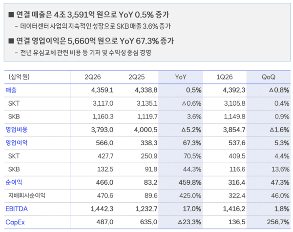 Excerpts from SK Telecom's second-quarter 2026 earnings presentation (Source: SK Telecom)