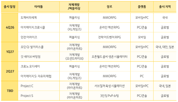 Excerpts from Kakao Games' second-quarter 2026 earnings presentation (Source: Kakao Games)