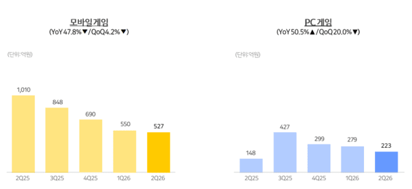 Excerpts from Kakao Games' second-quarter 2026 earnings presentation (Source: Kakao Games)