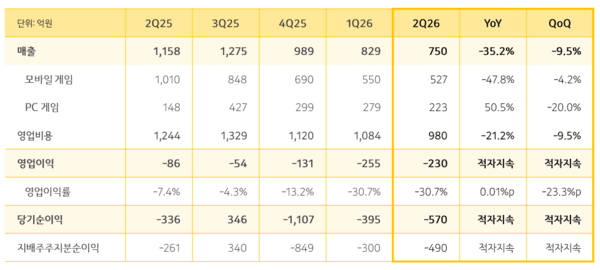 Excerpts from Kakao Games' second-quarter 2026 earnings presentation (Source: Kakao Games)