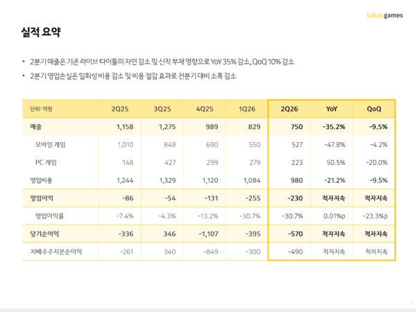 Summary of Kakao Games' second-quarter 2026 results. (Image: Kakao Games IR materials)