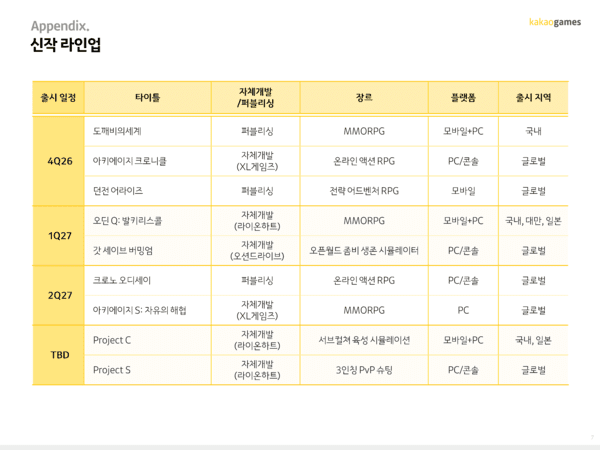 Kakao Games' upcoming game lineup. (Image: Kakao Games IR materials)
