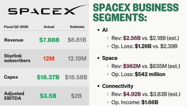 SpaceX's second-quarter 2026 financial results. (Source: SpaceX; image sources: Yahoo Finance and Morning Brew Instagram)