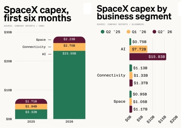 SpaceX capital expenditure trends and allocation. (Source: SpaceX; image source: Morning Brew Instagram)