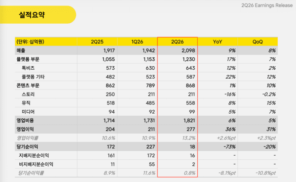 Summary of Kakao’s second-quarter 2026 financial results. (Image: Kakao)