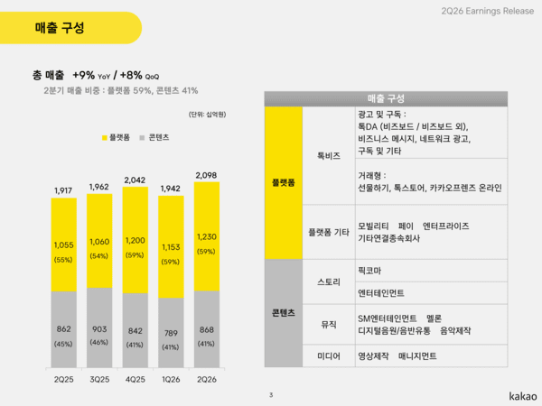 Summary of Kakao’s second-quarter 2026 financial results. (Image: Kakao)