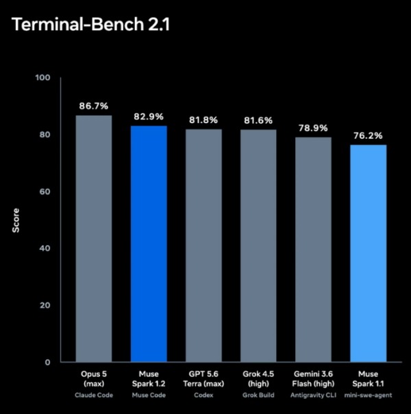 Terminal Bench 2.1 benchmark results for Muse Spark 1.2 and Muse Code. Terminal Bench 2.1 evaluates how effectively AI coding agents perform real-world tasks in terminal (command-line) environments. (Source: Meta)