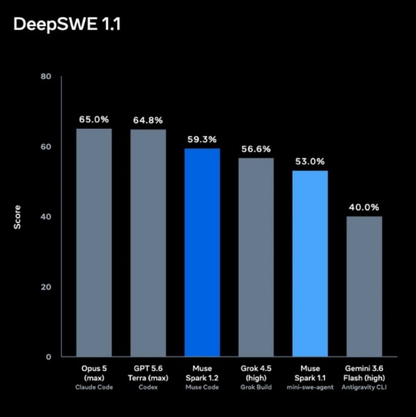 Deep SWE benchmark results for Muse Spark 1.2 and Muse Code. Deep SWE evaluates how effectively AI agents perform real-world software engineering tasks such as bug fixes, feature implementation and codebase comprehension. (Source: Meta)