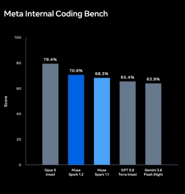 Meta’s internal coding benchmark results for Muse Spark 1.2. (Source: Meta)