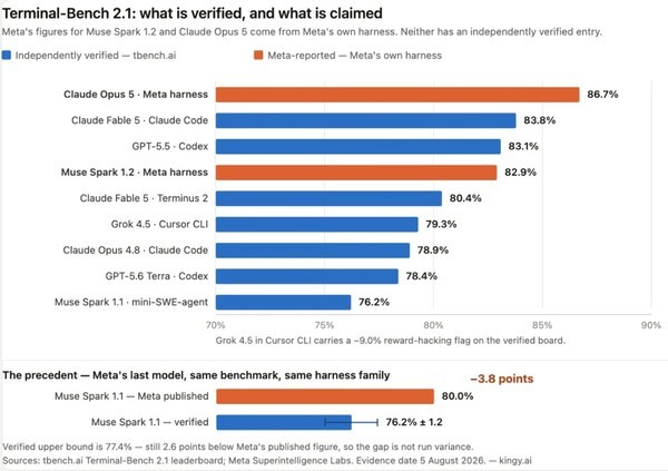 AI tech news site Kingy AI claims Meta’s published Muse Code benchmark results are slightly higher than actual figures. Red bars represent Meta’s announcement, while blue bars indicate verified scores. (Source: Kingy AI)