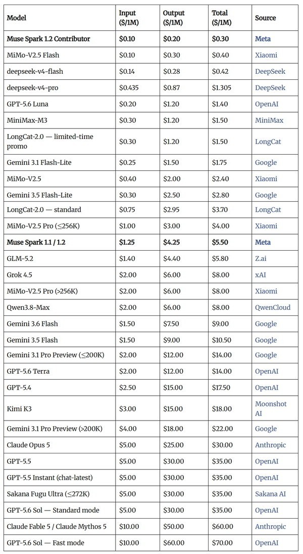 Pricing comparison across AI models. (Source: VentureBeat)