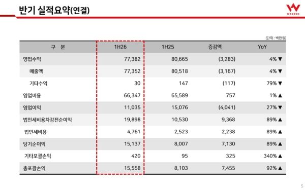 Summary of Webzen's first-half 2026 financial results. (Image: Webzen IR materials)