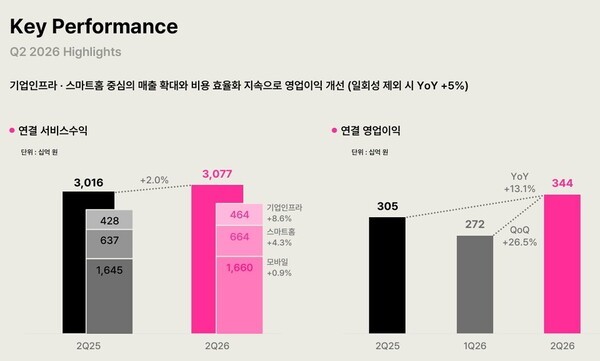 Key growth drivers for LG Uplus in the second quarter of 2026. (Source: LG Uplus)